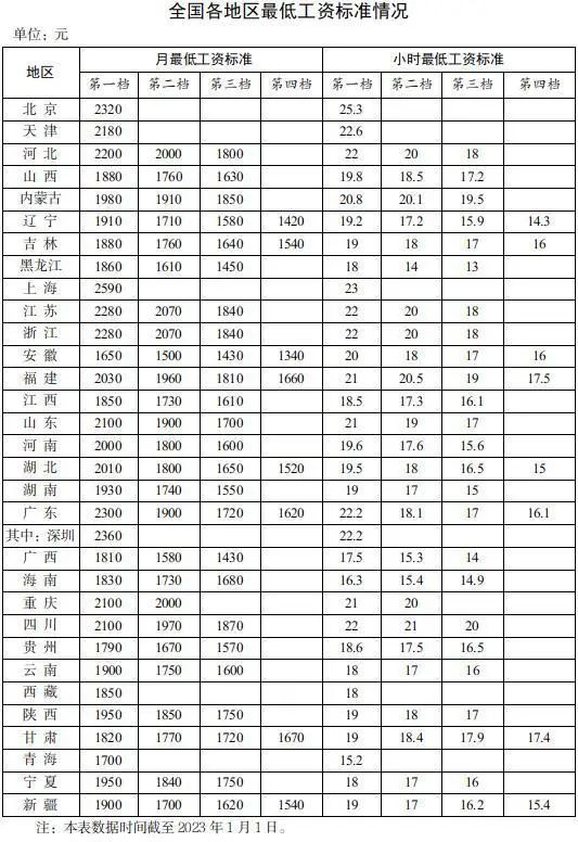 江苏最低工资标准2023（31省份最低工资表公布！）